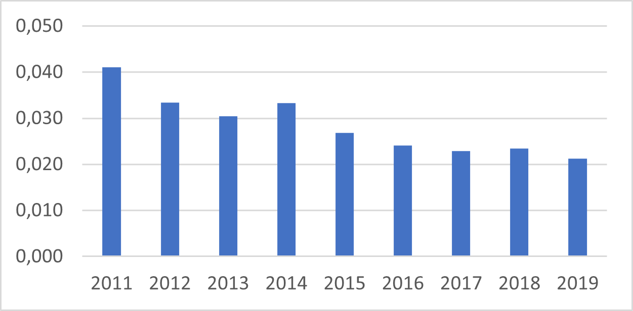 Figur 1 Dødelighet transport og oppstalling i prosent av totalt slakta gris i Norge 2011-2019 (Animalia)