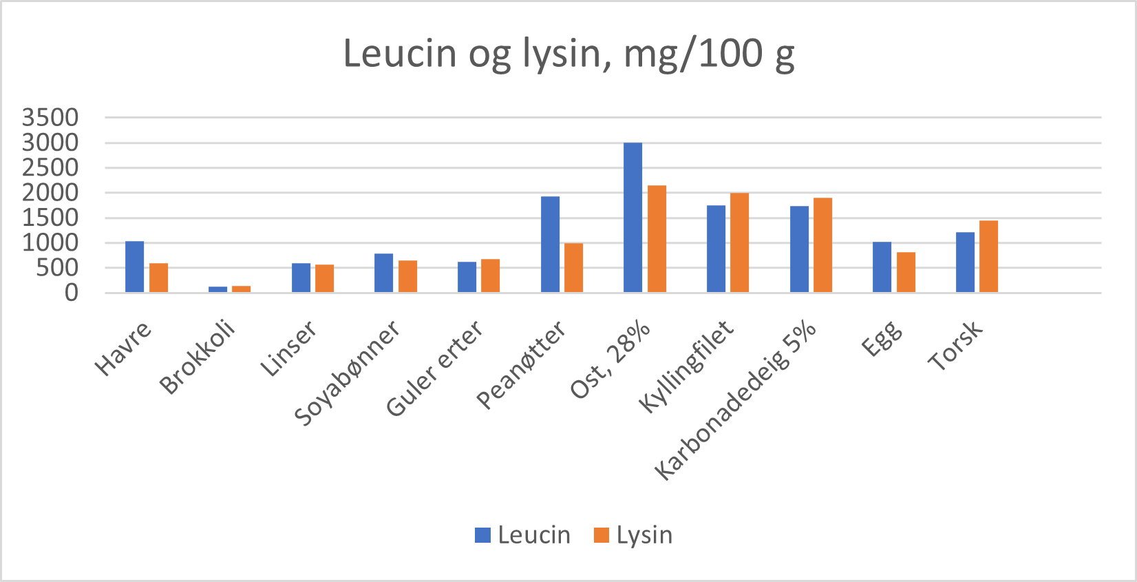 Figur 2: Innhold av leucin og lysin i utvalgte matvarer (mg per 100 g vare). Med unntak av verdiene for karbonadedeig, egg og kyllingfilet, er de øvrige hentet fra danske og svenske databaser.