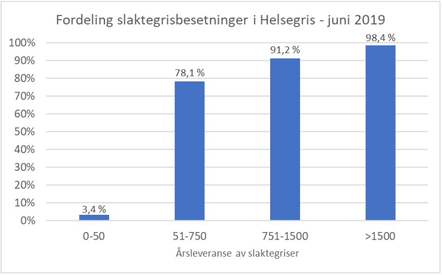 Figuren viser andel av slaktegrisbesetninger som har registrert seg i Helsegris og deltar i Dyrevelferdsprogrammet for svin, fordelt på antall leverte slakt per år.