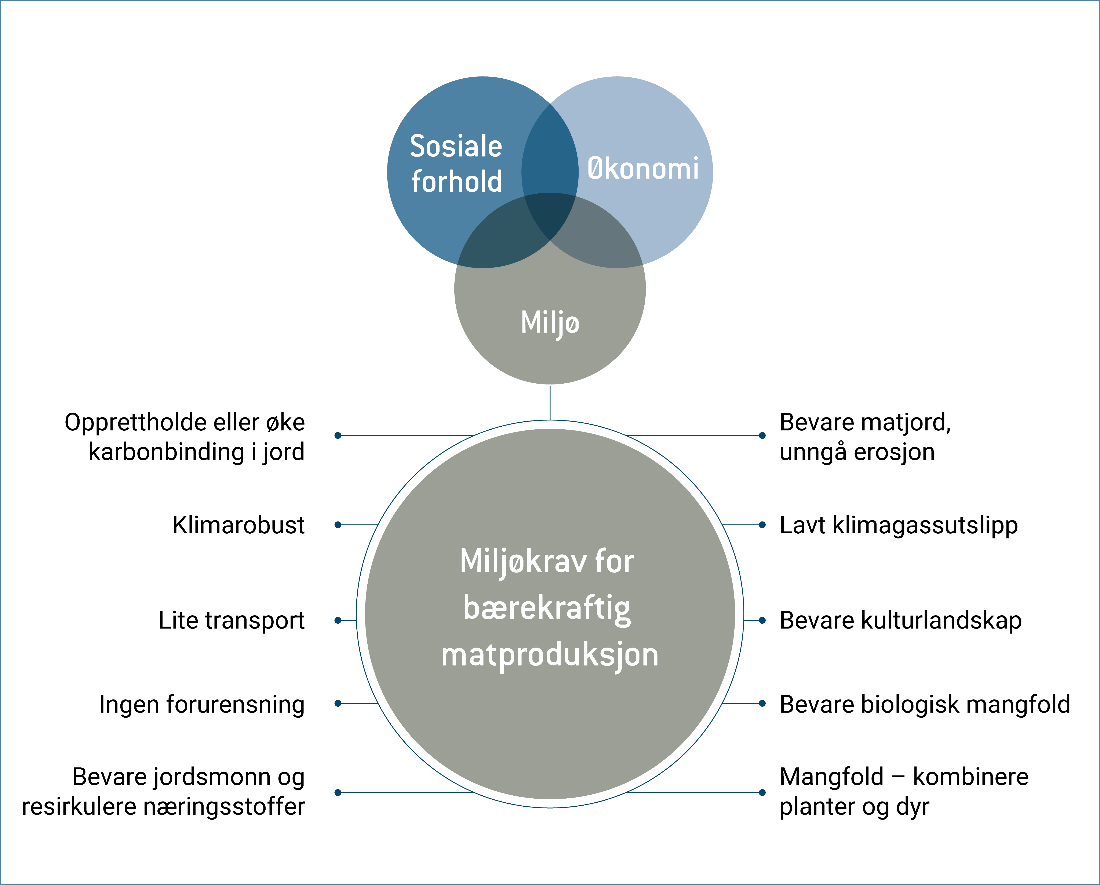 Eksempler på miljøkrav landbruket må oppfylle for en bærekraftig matproduksjon.