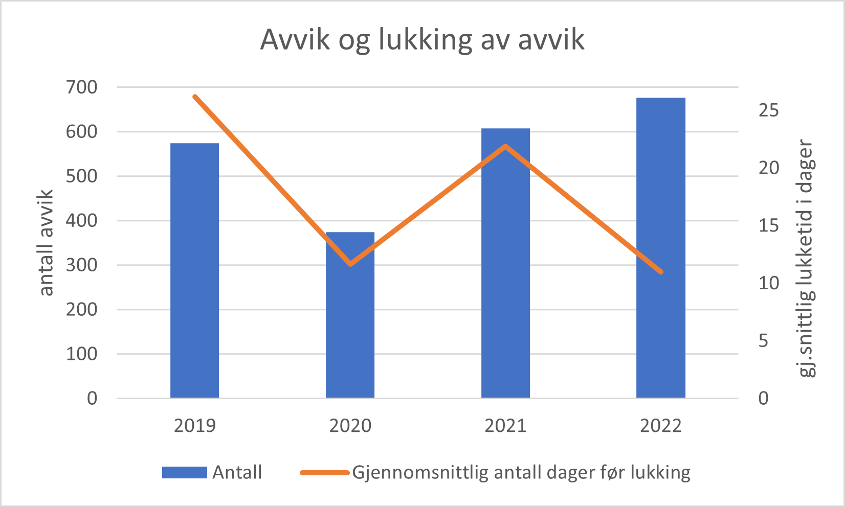 Antall avvik satt i DVP svin og tiden det gjennomsnittlig tar før veterinæren har lukket avviket.