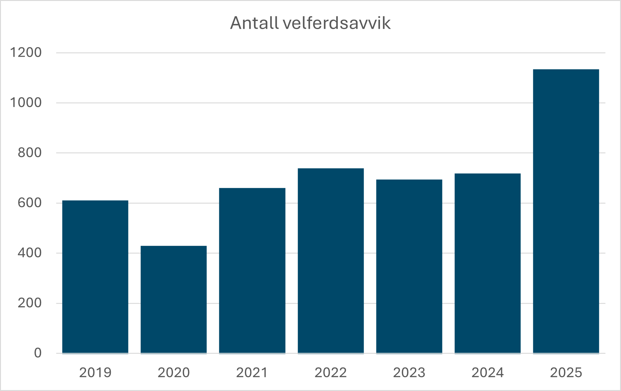 Statistikk over antall velferdsavvik 2019-2025